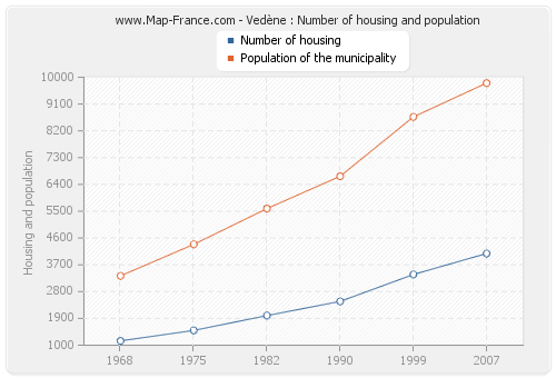Vedène : Number of housing and population
