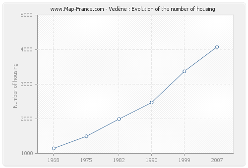 Vedène : Evolution of the number of housing
