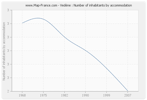 Vedène : Number of inhabitants by accommodation