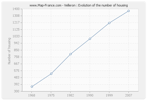 Velleron : Evolution of the number of housing