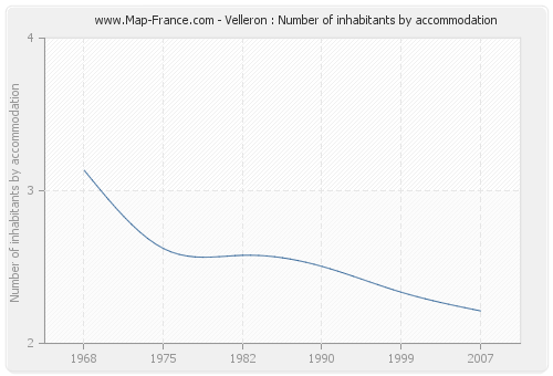 Velleron : Number of inhabitants by accommodation