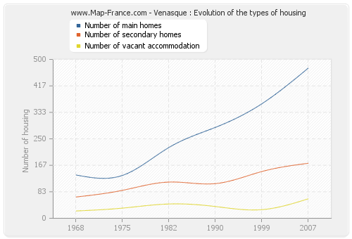 Venasque : Evolution of the types of housing
