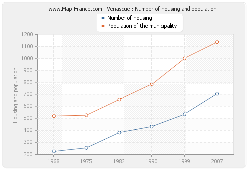 Venasque : Number of housing and population