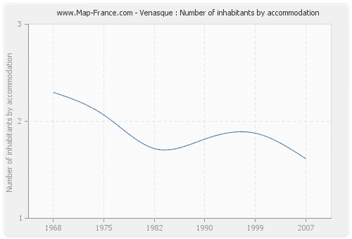 Venasque : Number of inhabitants by accommodation