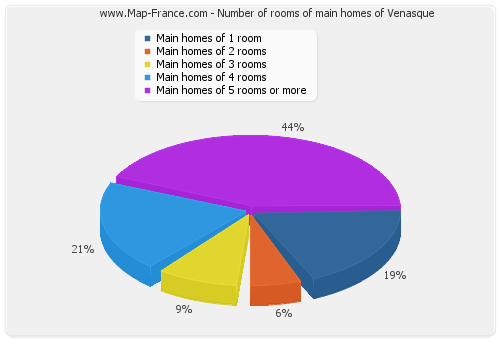 Number of rooms of main homes of Venasque
