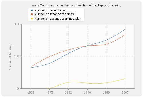 Viens : Evolution of the types of housing