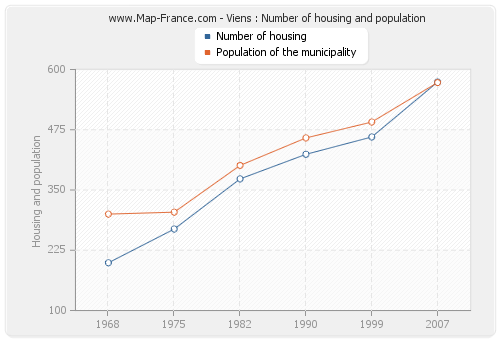 Viens : Number of housing and population