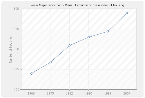 Viens : Evolution of the number of housing