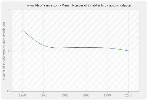 Viens : Number of inhabitants by accommodation