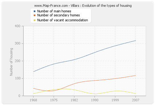 Villars : Evolution of the types of housing