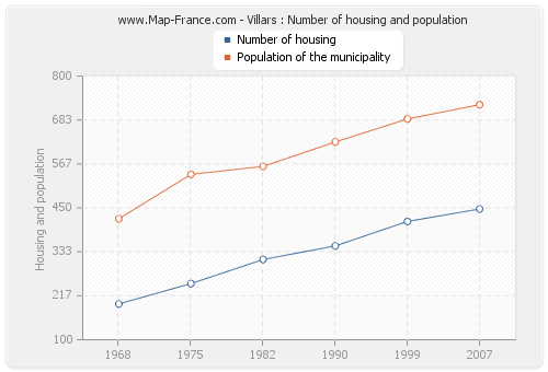 Villars : Number of housing and population