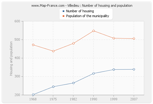 Villedieu : Number of housing and population