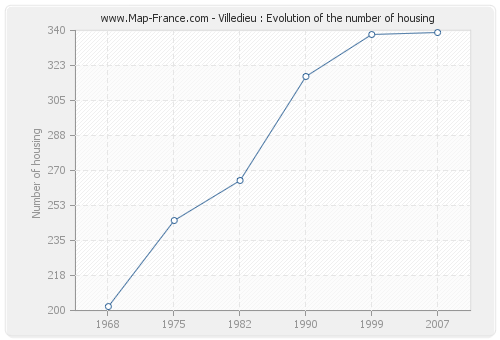 Villedieu : Evolution of the number of housing