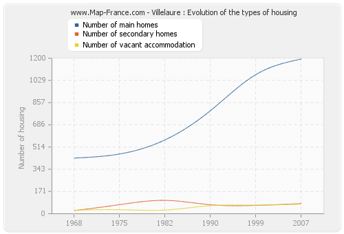 Villelaure : Evolution of the types of housing