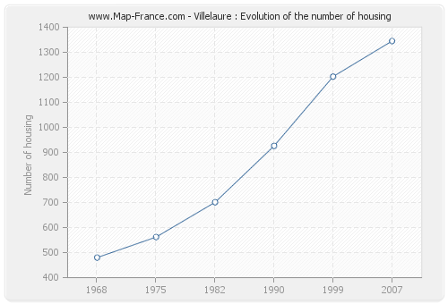 Villelaure : Evolution of the number of housing