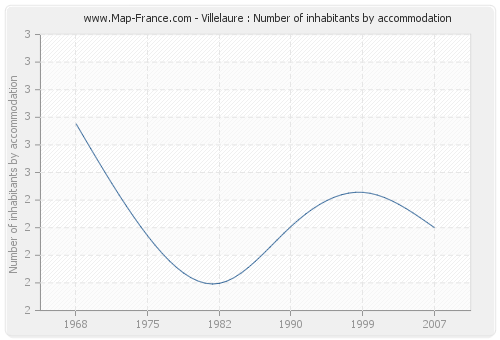 Villelaure : Number of inhabitants by accommodation