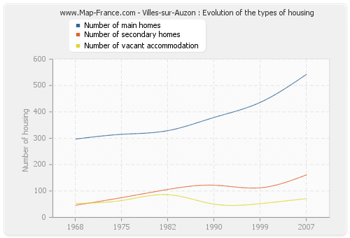 Villes-sur-Auzon : Evolution of the types of housing