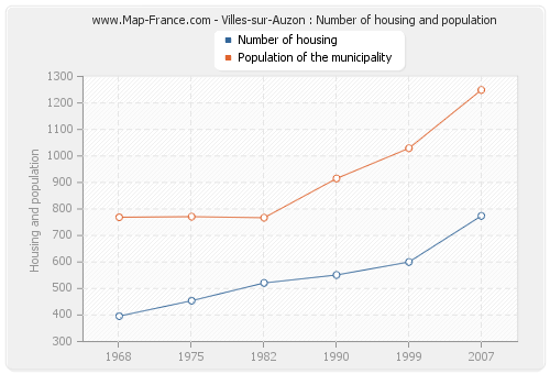 Villes-sur-Auzon : Number of housing and population
