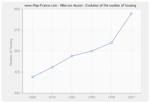 Villes-sur-Auzon : Evolution of the number of housing