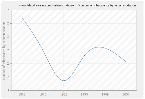 Villes-sur-Auzon : Number of inhabitants by accommodation