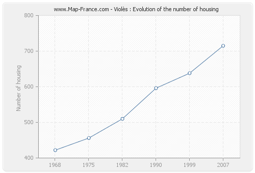 Violès : Evolution of the number of housing