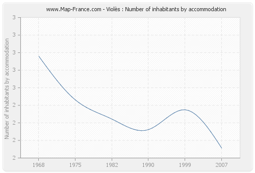 Violès : Number of inhabitants by accommodation