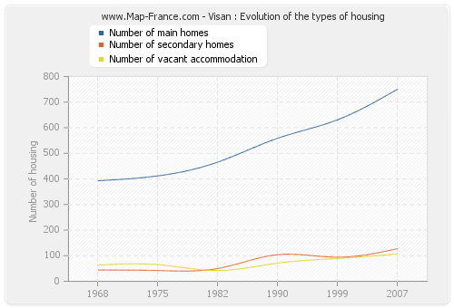 Visan : Evolution of the types of housing