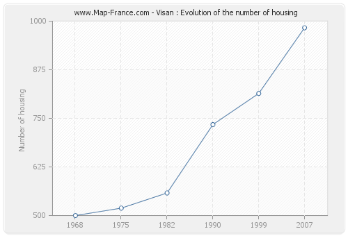 Visan : Evolution of the number of housing