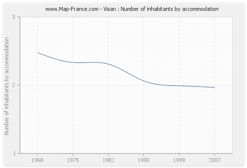 Visan : Number of inhabitants by accommodation