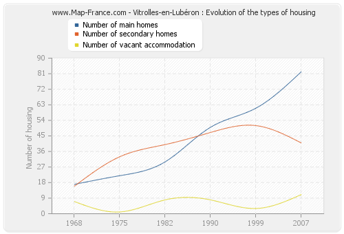 Vitrolles-en-Lubéron : Evolution of the types of housing
