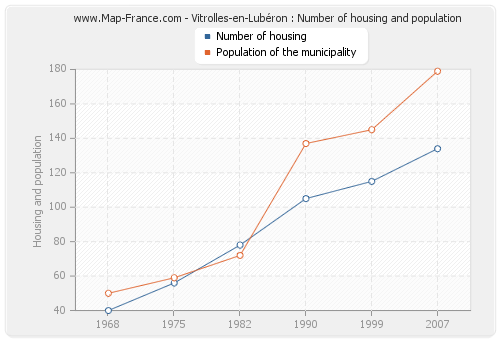 Vitrolles-en-Lubéron : Number of housing and population