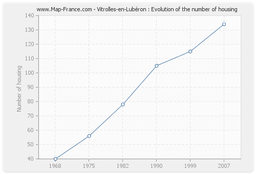 Vitrolles-en-Lubéron : Evolution of the number of housing