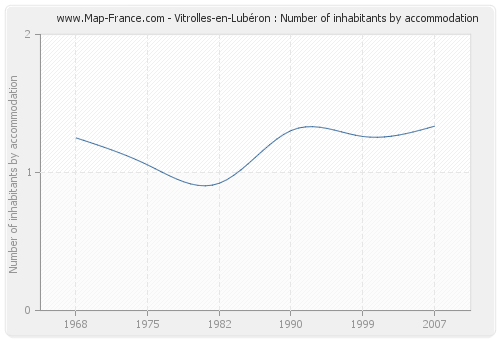 Vitrolles-en-Lubéron : Number of inhabitants by accommodation