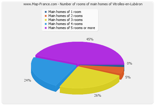Number of rooms of main homes of Vitrolles-en-Lubéron