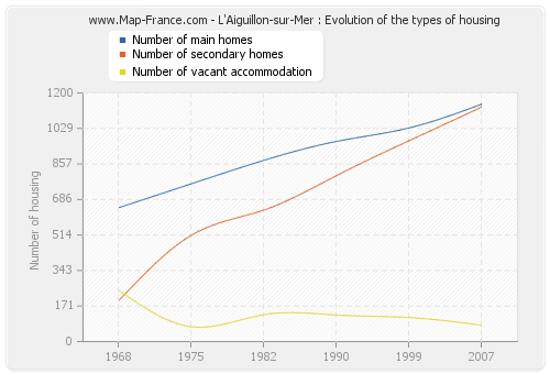 L'Aiguillon-sur-Mer : Evolution of the types of housing