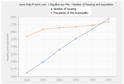L'Aiguillon-sur-Mer : Number of housing and population
