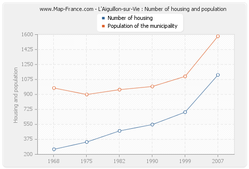 L'Aiguillon-sur-Vie : Number of housing and population