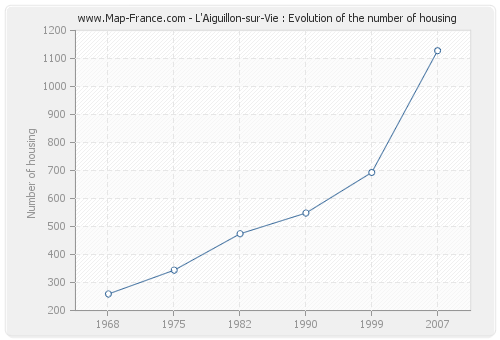L'Aiguillon-sur-Vie : Evolution of the number of housing