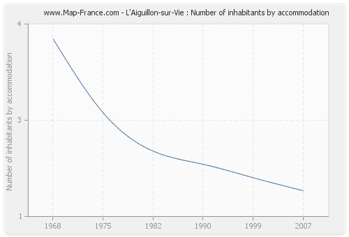 L'Aiguillon-sur-Vie : Number of inhabitants by accommodation