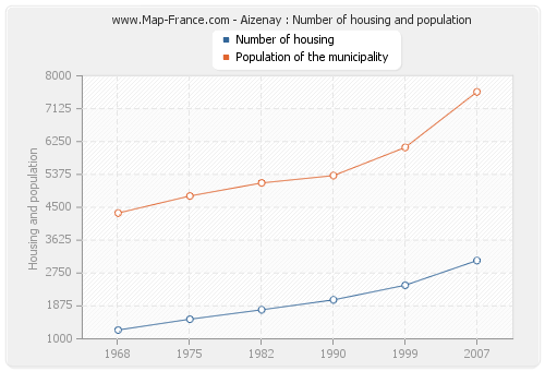 Aizenay : Number of housing and population