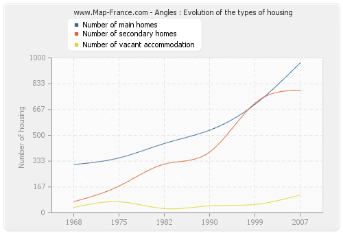 Angles : Evolution of the types of housing