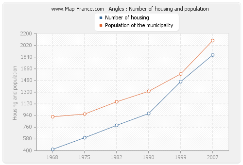 Angles : Number of housing and population