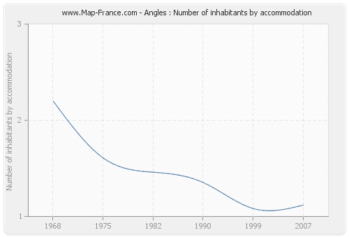 Angles : Number of inhabitants by accommodation