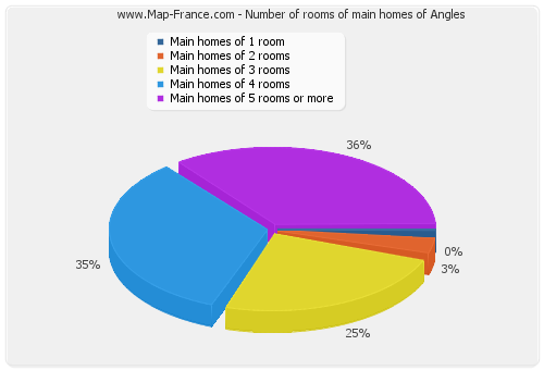 Number of rooms of main homes of Angles