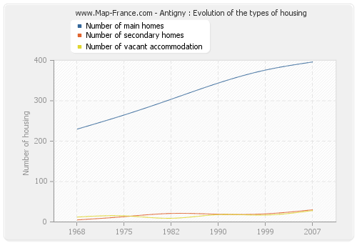 Antigny : Evolution of the types of housing