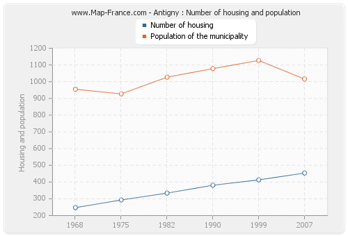 Antigny : Number of housing and population
