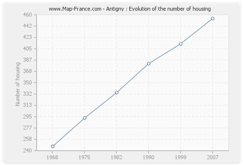 Antigny : Evolution of the number of housing