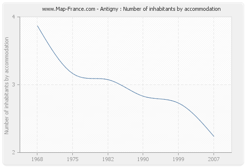Antigny : Number of inhabitants by accommodation