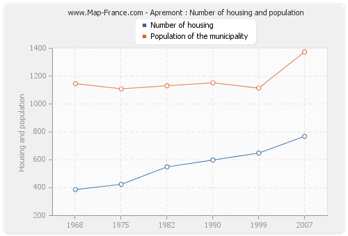 Apremont : Number of housing and population