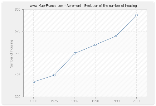 Apremont : Evolution of the number of housing